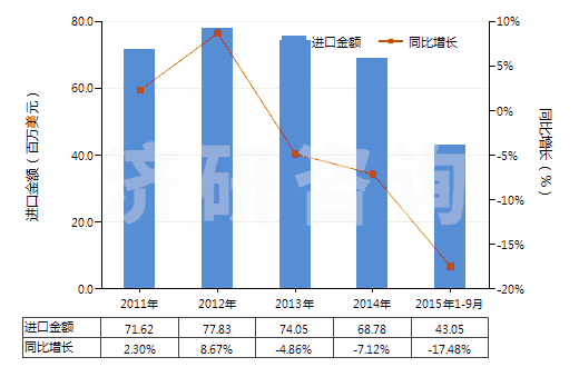 2011-2015年9月中國初級形狀的氯丁二烯橡膠(膠乳除外)(HS40024910)進口總額及增速統(tǒng)計